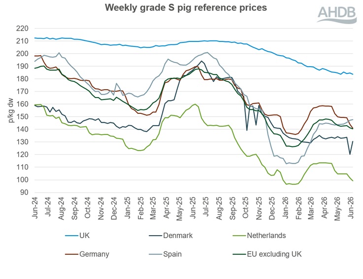  A line graph showing EU grade S pig prices from 16 June 2024 to 21 June 2026.